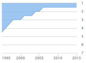 Nedan följer en tabell som illustrerar landet demokratiutveckling och hur den stabiliserats på senare år. 8 1.4.