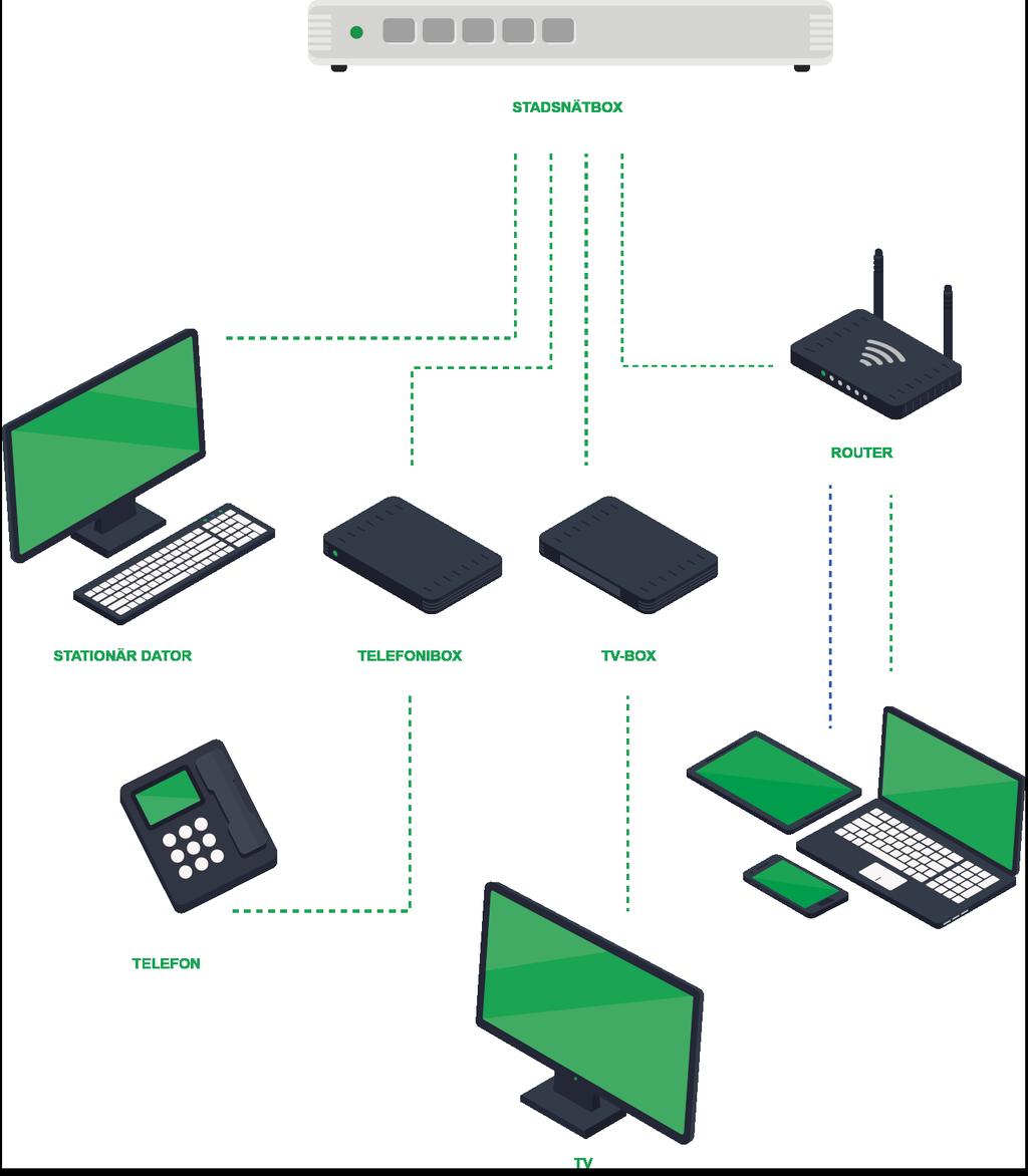 STADSNÄTSBOX ROUTER TRÅDBUNDET