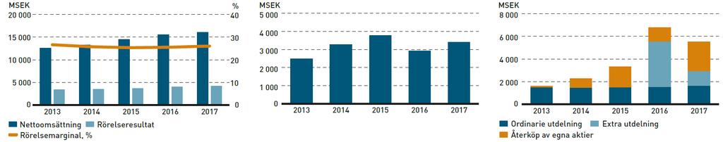 JÄMFÖRELSE ÖVER SENASTE 5 ÅREN Nettoomsättning, rörelseresultat och