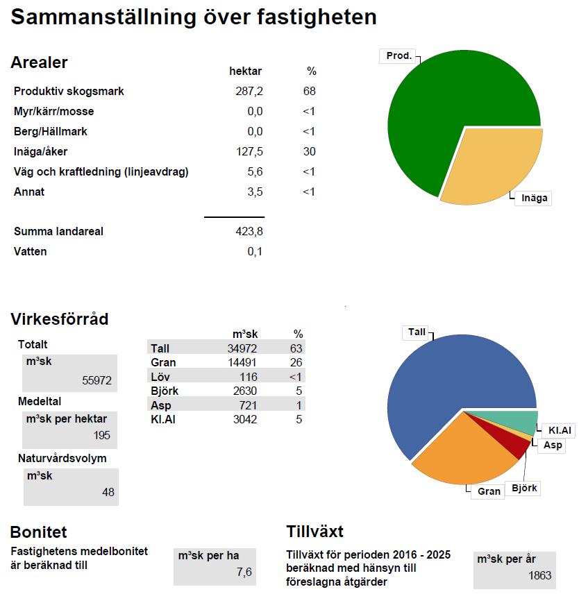 Tibro-Prästbol. Fredrik Bergqvist Joakim Källman Jonas Zetterlund Fastigheten har sitt ursprung i en traditionell prästgård där Kyrkefalla kyrka ligger precis väster om fastigheten.