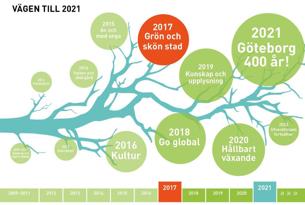 Vägen till 2021 bjuder in fler Vägen till 2021 är lika viktig som själva jubileumsåret. Varje år har ett fokus, vilket skapar något att samlas kring och berätta om.