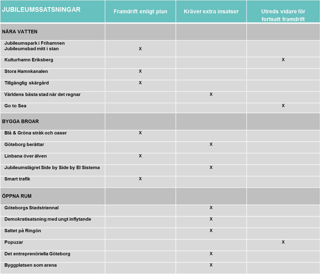 Jubileumssatsningar översikt och beskrivningar Under året har projektplaner för respektive jubileumssatsning utvecklats.