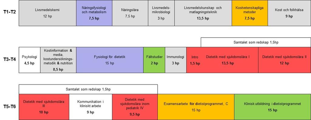 Beskrivning av programmet Dietistprogrammet är ett av två utbildningsprogram på institutionen för kostvetenskap.