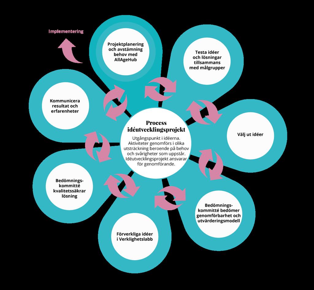 Idéutvecklingsprojekt Idéutvecklingsprojekt syftar till att utveckla, testa och förverkliga idéer som tagits fram utifrån identifierade utmaningar och målgruppens behov enligt innovationsprocess och