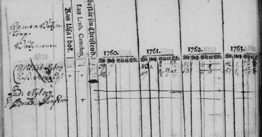 Sida 2 Bild från husförhörslängd AI:2 (1760-69) sid. 41 (Källa: Svar) HFL AI:3 (1772-81) sid. 47, AI:4 (1782-90) sid. 49. Bm Ludvig Nyberg f. 1748. Hustru Brita Thunström f.