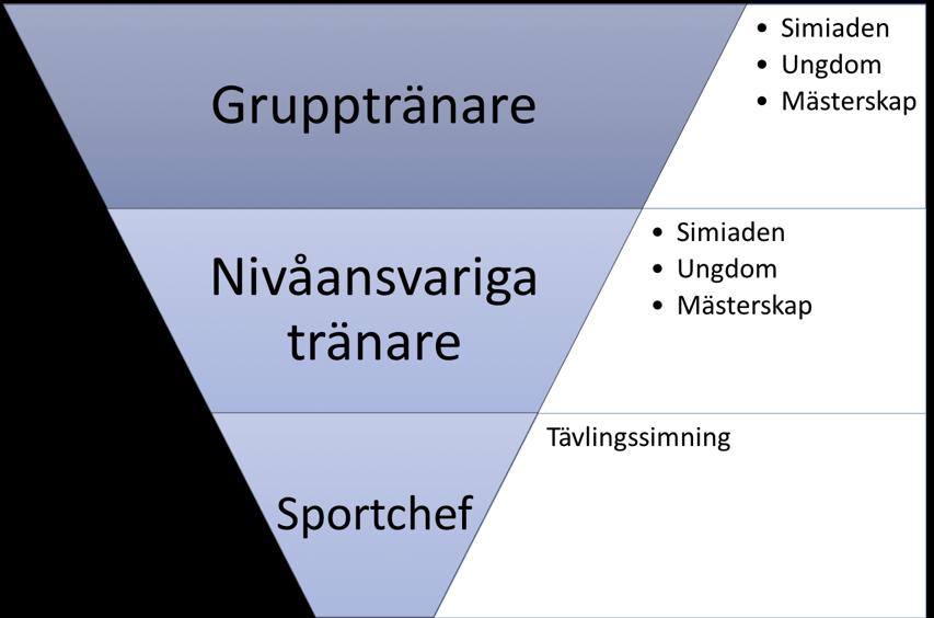 Del I: Organisation och allmän information Styrelse och kommittéer SK Neptuns högsta beslutande organ är årsmöte och vid årsmötet utses föreningens styrelse.