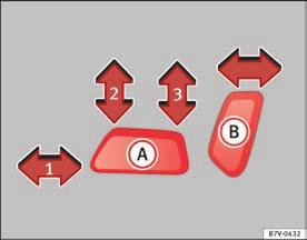 Säten och förvaring 111 Elektriska reglage på framsätet* bild 75 Tryck reglaget i pilens riktning. A B 1 Flytta sätet bakåt eller framåt. 2 och 3 Höja eller sänka sätet.