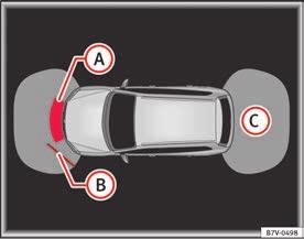Köra 197 Optiskt parkeringssystem* (OPS) Den zon som sensorerna registrerar framför och bakom bilen visas på den fabriksmonterade skärmen för radion eller navigationssystemet.