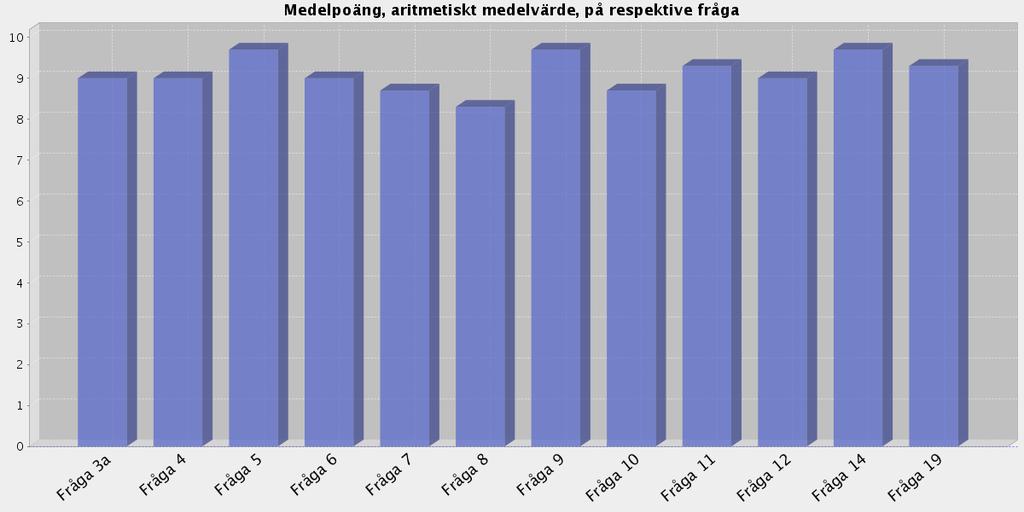 : Medelpoäng, aritmetiskt medelvärde, totalt samt på respektive fråga. har totalt fått 9.1 (av 10 möjliga) som medelpoäng, aritmetiskt medelvärde, på samtliga frågor.