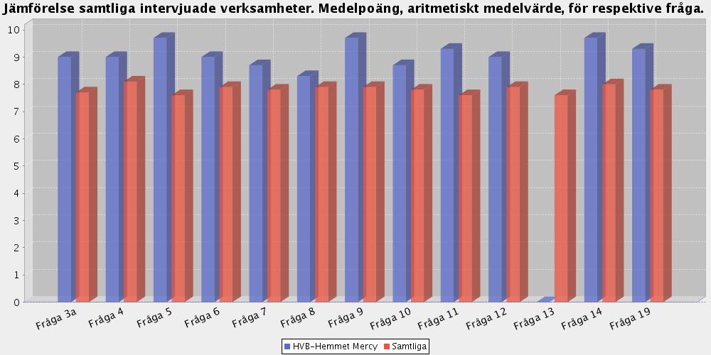 Jämförelse mellan och samtliga intervjuade verksamheter under perioden januari 2008- december 2008 avseende medelpoäng, aritmetiskt medelvärde. har totalt fått 9.