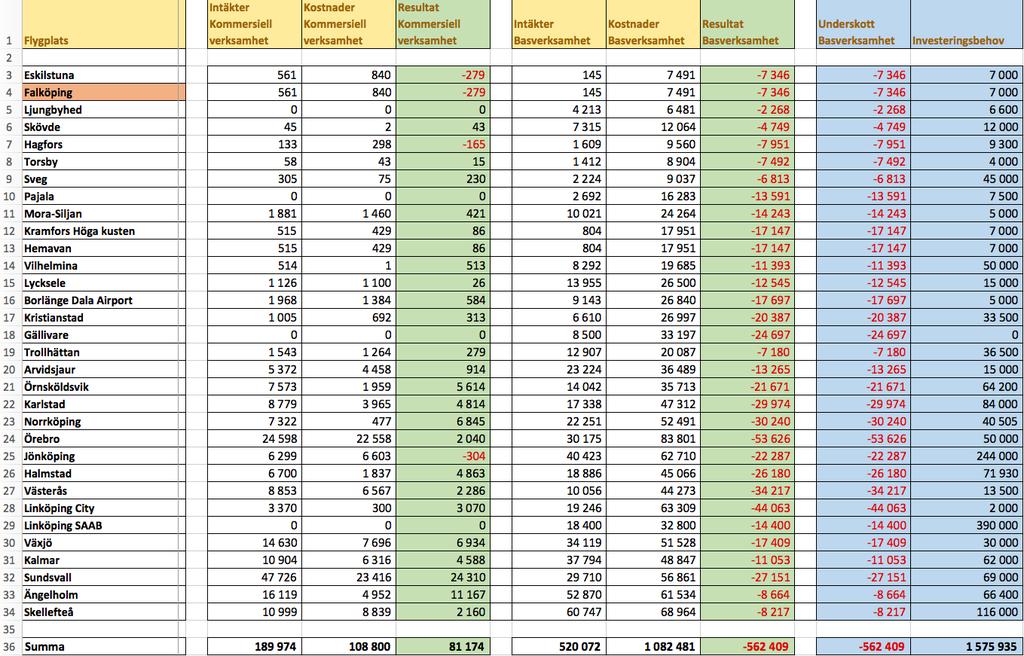 Figur 1. SRF utredning har sammanställt det ekonomiska resultatet för bastjänster samt investeringsbehov. De samlade underskotten för bastjänster för de regionala flygplatserna är 562 mkr.