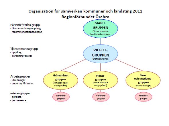 I Örebro län kompletterar de sin länssamverkansgrupp Marit-gruppen med ett rapportörskap. Två ledamöter i regionstyrelsen är särskilt utsedda att följa verksamheten inom enheten Social välfärd.