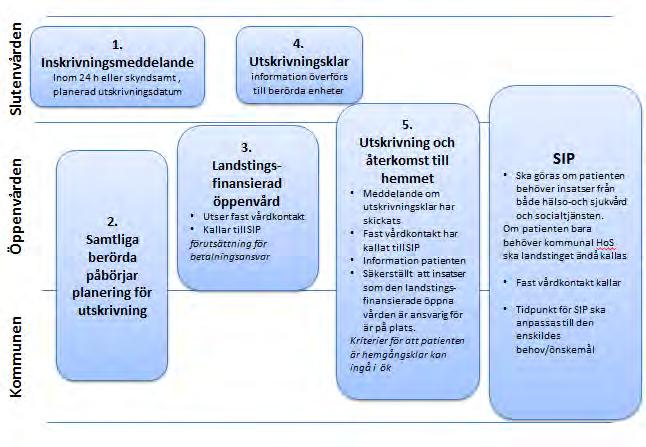 Ansvarsfördelning mellan olika aktörer i utskrivningsprocessen 2 Parternas åtagande Nedan beskrivs de olika parternas åtaganden enligt den nya lagen om samverkan vid utskrivning från sluten hälso-