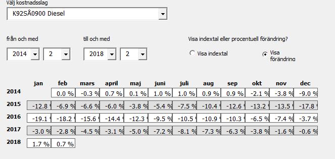 startmånad. Oavsett om man vill se indextal eller förändring så måste användaren välja kostnadsslag och ställa in start och slutmånad.