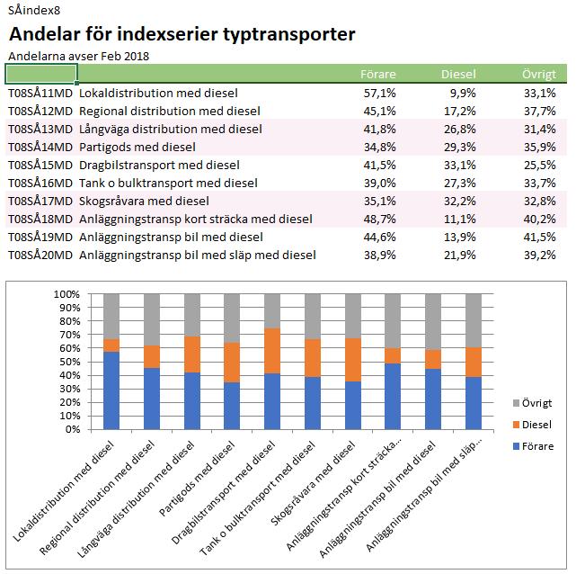 12 6. Andelar Indexserier för lastbilar, T08 och T16, beräknas genom att sju olika kostnadsslag vägs samman.