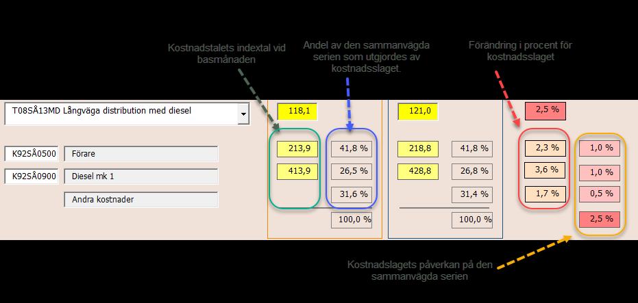 7 Bilden ovan visar tre rader som förklarar kostnadsslagens påverkan på den valda serien. Kostnadsslagens indextal är inringade med grönt. SCB mäter helt enkelt enskilda kostnadsslags utveckling.
