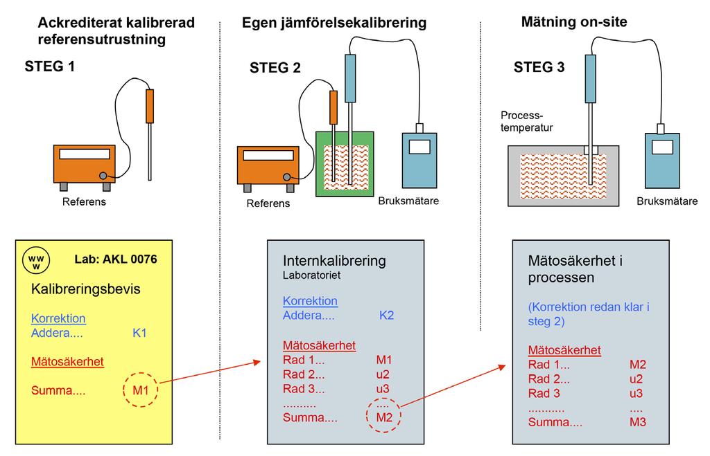 Pentronics temperaturskola avrundas för den här gången med Kvalitetssäkring och Kalibrering. I 8 nummer över 2 års tid har vi gått igenom grundläggande delar av temperaturmätning, teori och metoder.