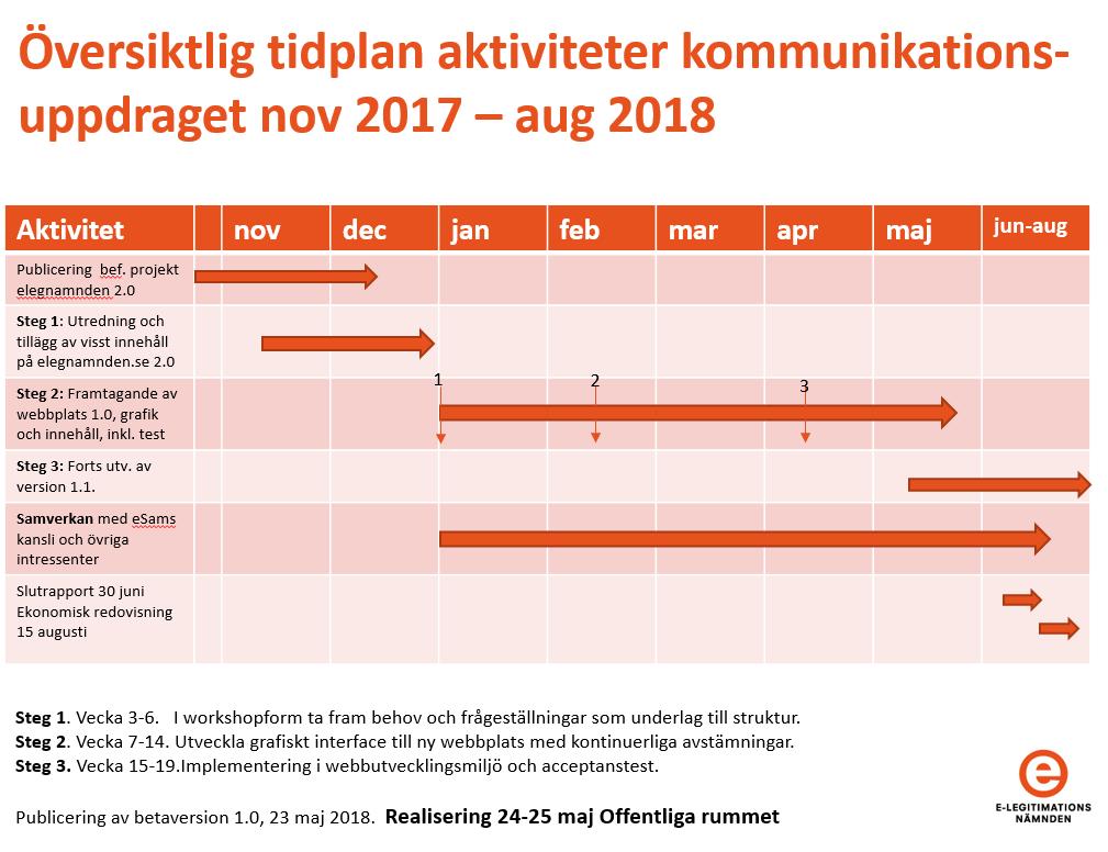 8 5.2 Tidplan 5.3 Samverkan Information, avstämning och återkoppling har skett via: Avstämningar med kommunikationsansvarig på esams kansli kring informationsinsatser.