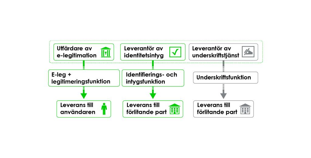 Hur fungerar e-underskrift i dagens system