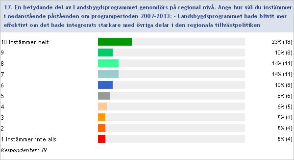 Ingen uppfattning Landsbygdsnätverket arbetade aktivt med spridning av goda exempel, men Jordbruksverket och länsstyrelserna kunde ha gjort mer där. En bättre projektdatabas hade varit att föredra.