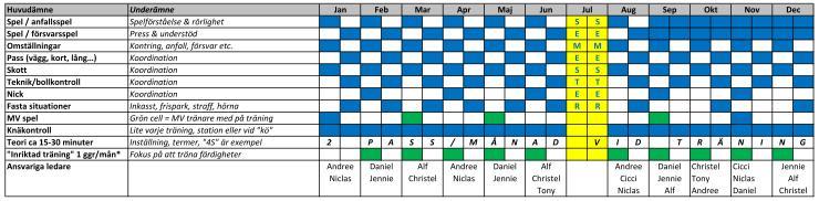 Träningsupplägg 2017 * "Inriktad individuell träning" där spelaren i samråd med tränare