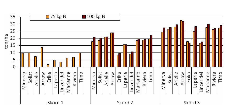 Figur 1. Knölskörd i ett färskpotatisförsök sommaren 2010 vid tre skördetillfällen och två kvävenivåer. Genomsnitt över två upprepningar (LSD = 2,9 ton per hektar).