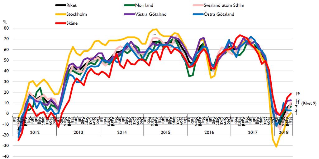 Hushållens konfidensindikator Allt färre anser att det är fördelaktigt att köpa kapitalvaror Utfall och nuläge: Hushållen har en fortsatt positiv syn på hur den egna ekonomin utvecklats de senaste