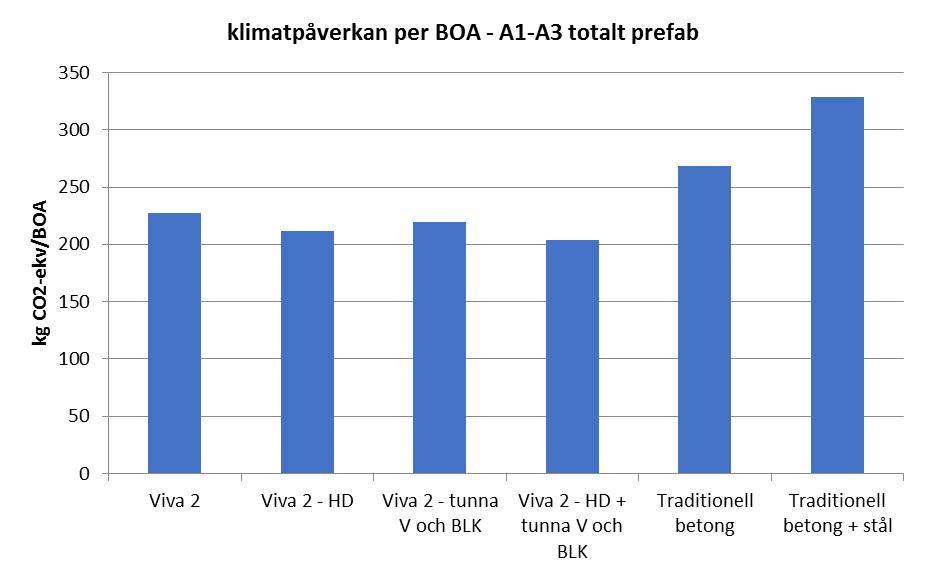 - 30% - 40% Figur 2. Känslighetsanalys över materialmängder och betongsort för Viva2. Viva 2=upphandlad konstruktion. Viva 2-HD=upphandlad konstruktion men om håldäcken inte varit fyllda med betong.