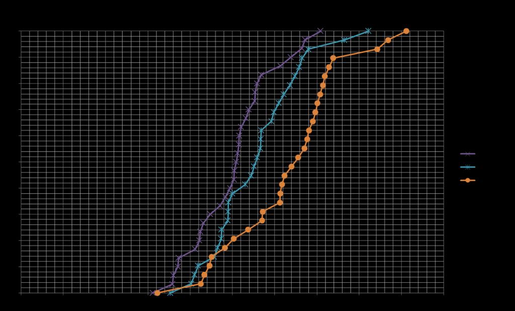 Figur 4 Resultat av klimatsimuleringar för perioderna 1960-1991, 2020-2050 och 2070-2100. Diagrammet visar antalet gradtimmar med kylbehov.