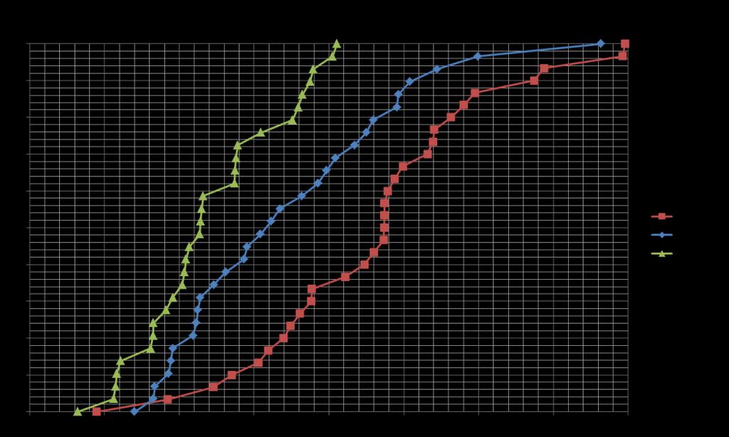 Figur 5 Resultat av klimatsimuleringar för perioderna 1960-1991, 2020-2050 och 2070-2100. Diagrammet visar antalet gradtimmar med värmebehov.