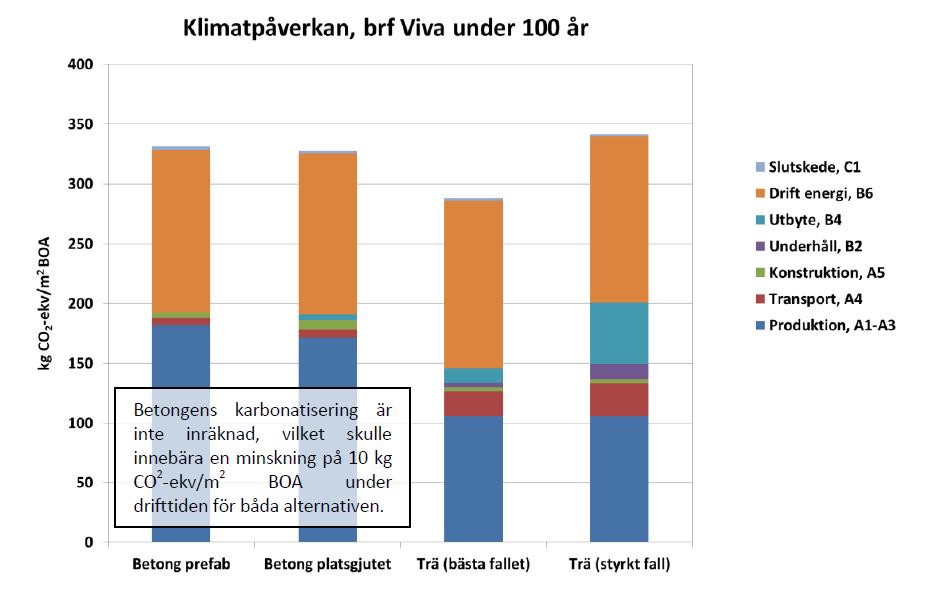 Figur 1 Beräknad klimatpåverkan för brf. Viva under programskedet med data från 2014 2015 [1].