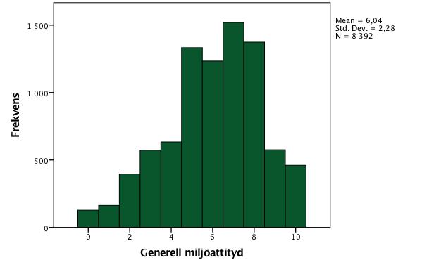 9 Bilaga Figur 1 Histogram Grön dimension Tabell 9.