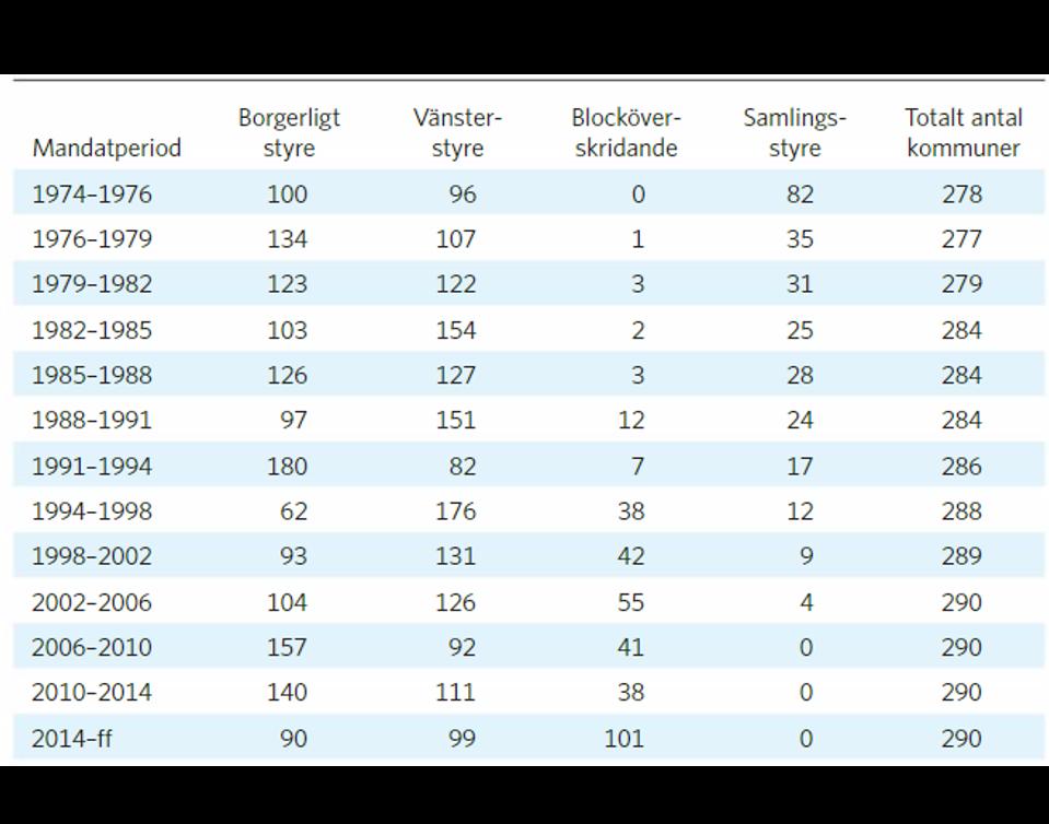 Denna tabell från SKL:s rapport 310 val visar hur det politiska livet förändrats genom tiden och efter valet 2014.