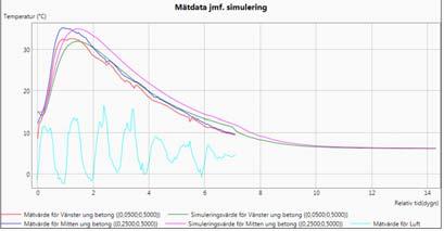 Temperatur Kurvdiagrammen Mätdata jmf.
