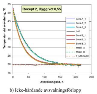 Avkylningstal Resultatet från en semiadiabatisk provning kan räknas om till att motsvara adiabatiska förhållanden när behållarens avkylningstal är känt. Avkylningstalet, a (s 1 ) el.