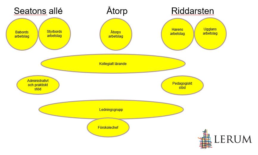 Förskolenhetens övergripande organisation Förskolenhetens övergripande organisation utgörs av fem arbetslag där varje arbetslag ansvarar för barn åldrarna 1-5 år.