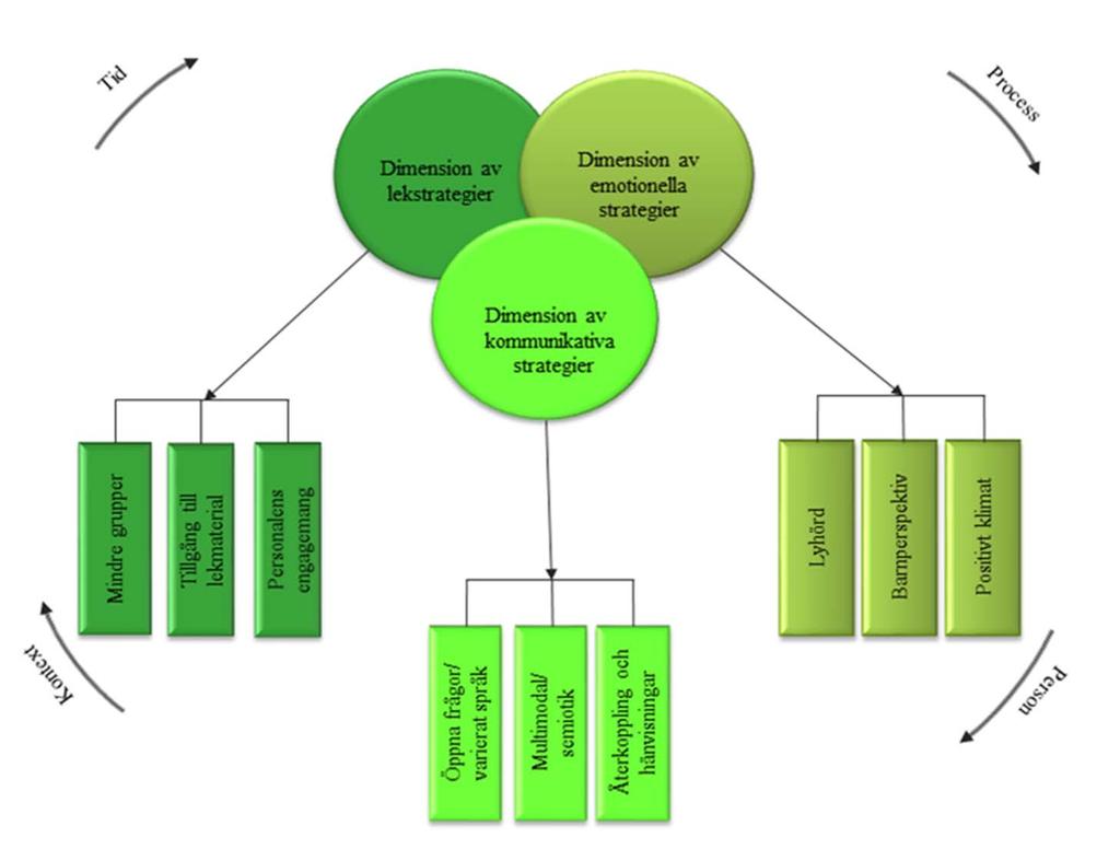 Förutsättningar för lärande, allmändidaktik ämnesdidaktik undervisning, lärande och omsorg Exempel hämtat ur Norling, M. (2015).