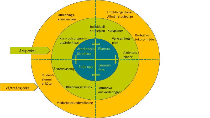 8 (10) Metoder och cykler för det systematiska kvalitetsarbetet Det systematiska kvalitetsarbetet vid högskolan har hämtat inspiration från Demings modell för kvalitetsutveckling inom organisationer,