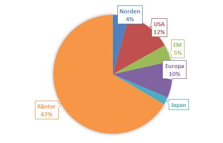 Cicero World -5 CICERO WORLD -5 Innehav i finansiella instrument per 217-6-3 Antal Marknadsvärde Andel Fördelning innehav (Aktier 33% / Räntor 67%) Överlåtbara värdepapper upptagna till handel på