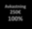 på 1 år Avkastning: 100% Baserad på försäljning, och 2-stegs återplantering av
