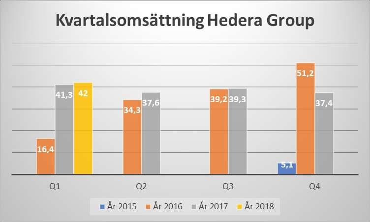 För ytterligare frågor, kontakta: Bertil Haglund, VD, 0707 222 644 eller mail: bertil.haglund@hederagroup.se. Peter Näslund, ordförande 0704 220 111.