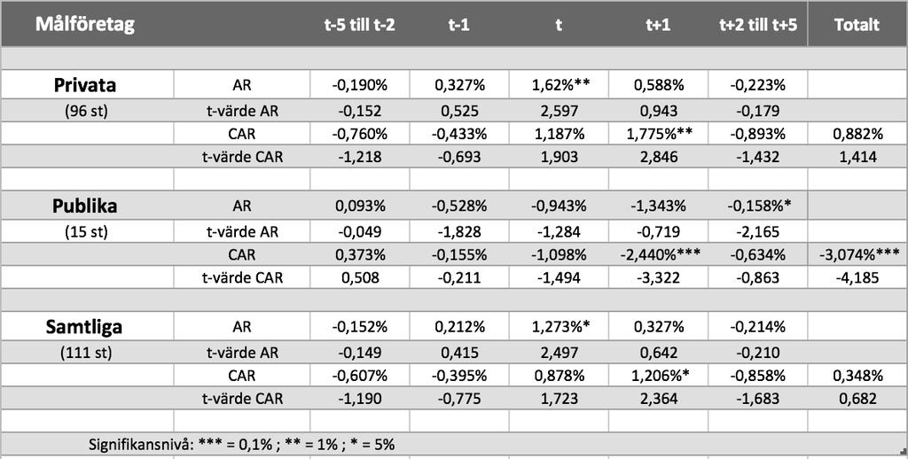 4. Resultat och analys Nedan presenteras de resultat vi erhåller av respektive eventstudie och regressionsmodeller, i form av tabeller och i sammanfattande text. 4.1.