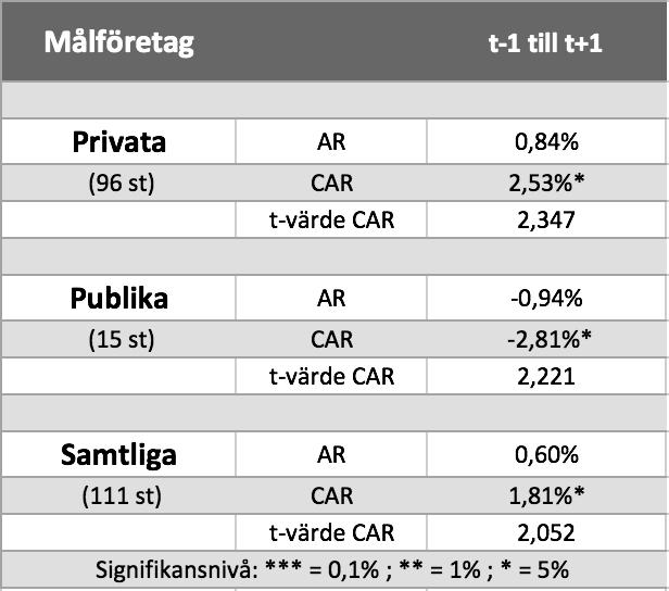 Tabell 4. Genomsnittlig abnormal avkastning, t-värden och genomsnittlig kumulativ abnormal avkastning vid dag 1 till dag 1 i eventfönstret.