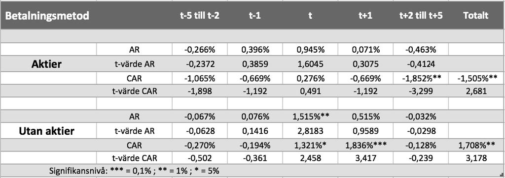 Vi förkastar nollhypotesen i hypotes I och konstaterar att en förvärvsannonsering har en effekt på den abnormala avkastningen. 4.1.2.