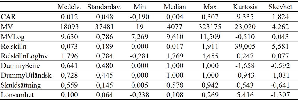 4. Empiriskt resultat I detta kapitel redovisas och analyseras studiens empiriska resultat. Kapitlet inleds med beskrivande statistik för studiens variabler.