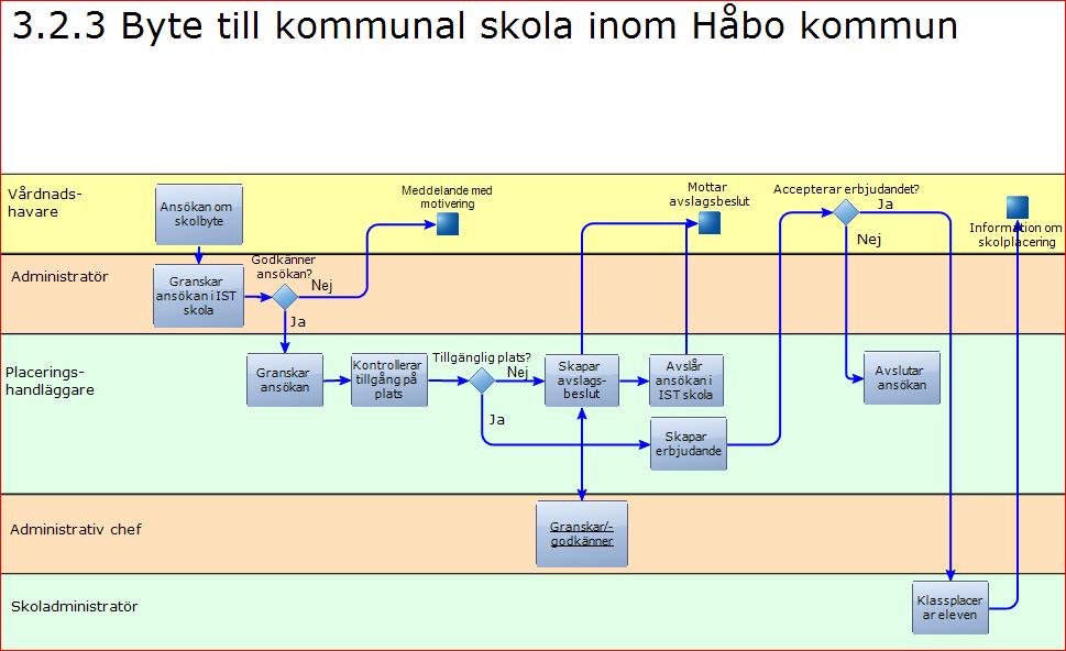 överblicka handlingsbeståndet söka och ta fram handlingar hantera och förvalta