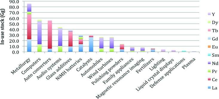 I Figur 4 redovisas användningen av tunga och lätta sällsynta jordartsmetaller för olika användningsområden Figur 4.