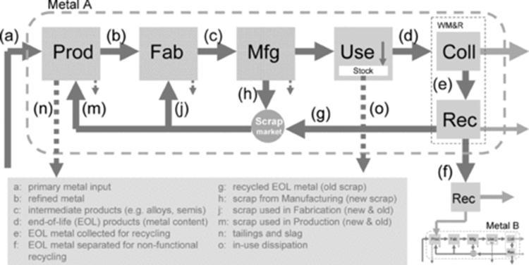 Figur 8. Förenklad livscykel för metaller för att illustrera hur olika återvinningsgrader beräknas [35] Reprinted with permission from [35]. Copyright 2011 Yale University. 3.