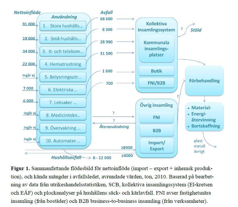 Det totala flödet av WEEE uppskattades till 178 000 ton år 2010 (importexport +inhemsk produktion), se Figur 10 [76].