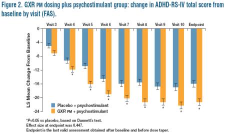 Kombination av Guanfacine XR och stimulantia Wilens et al. J Am Acad Child Adolesc Psych: 2012 Studie av administrering av Guanfacine XR morgon eller kväll Newcorn JH et al.